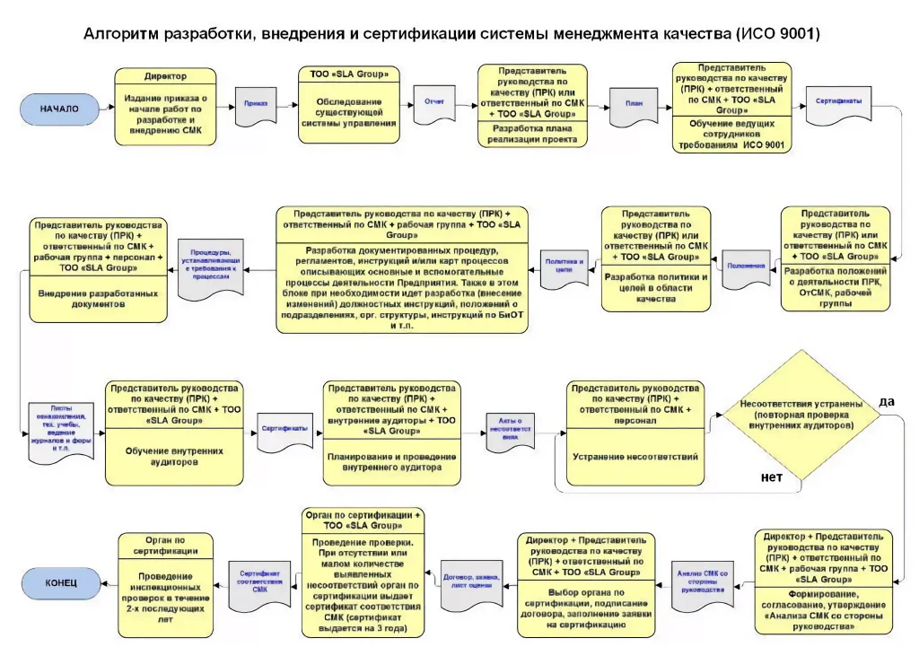 Процесс сертификации ИСО 9001 Процесс сертификации ИСО 9001