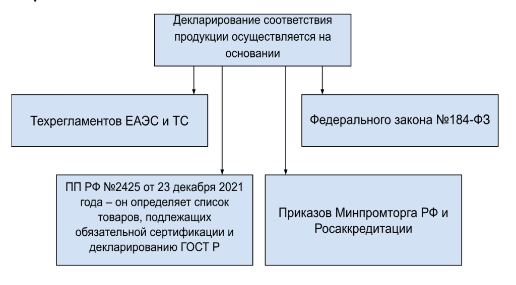 1д и 3д схемы сертификации