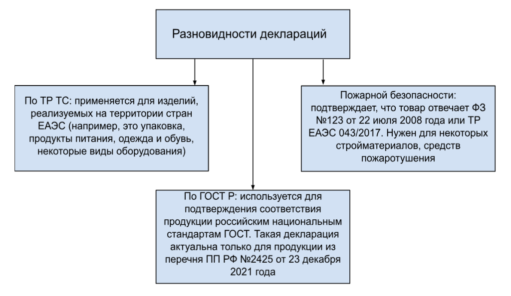 схема декларирования