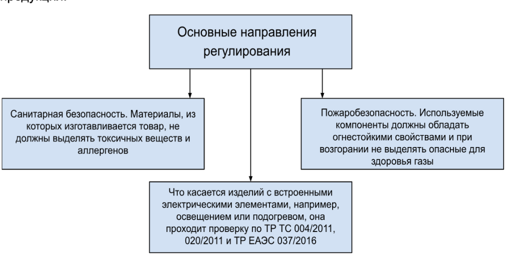 Декларирование мебели