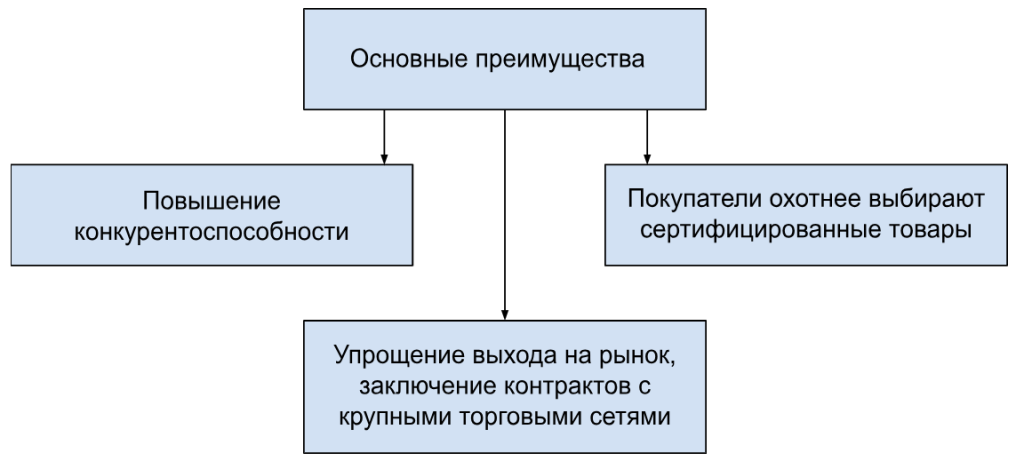 Добровольная сертификация и ее преимущества