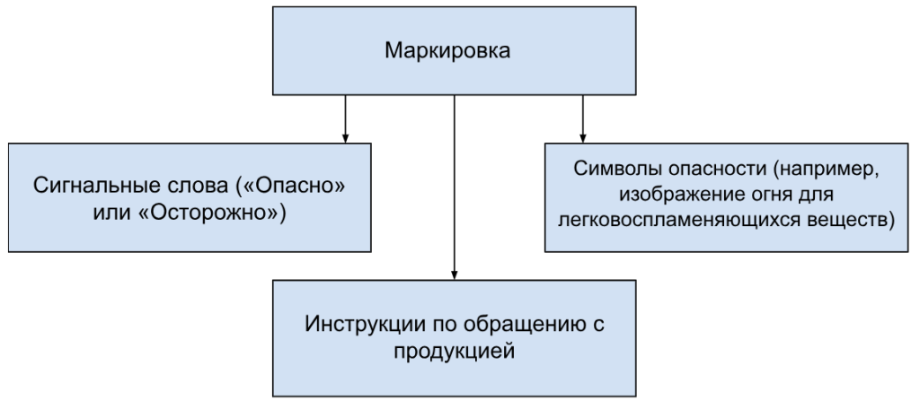Нанесение предупредительной маркировки MSDS