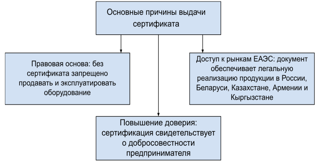 Схема получения ТР ТС 010/2011