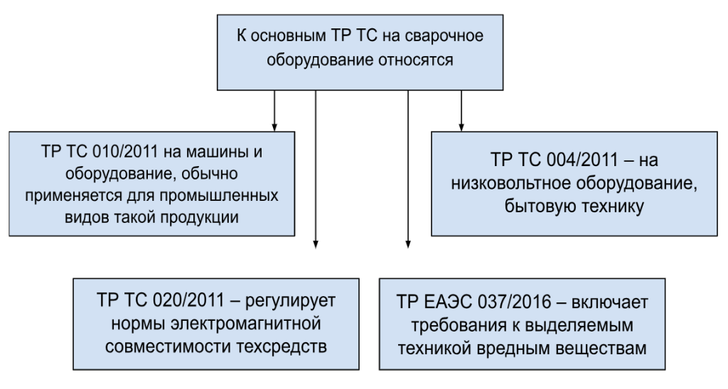 Сертификация сварочного оборудования