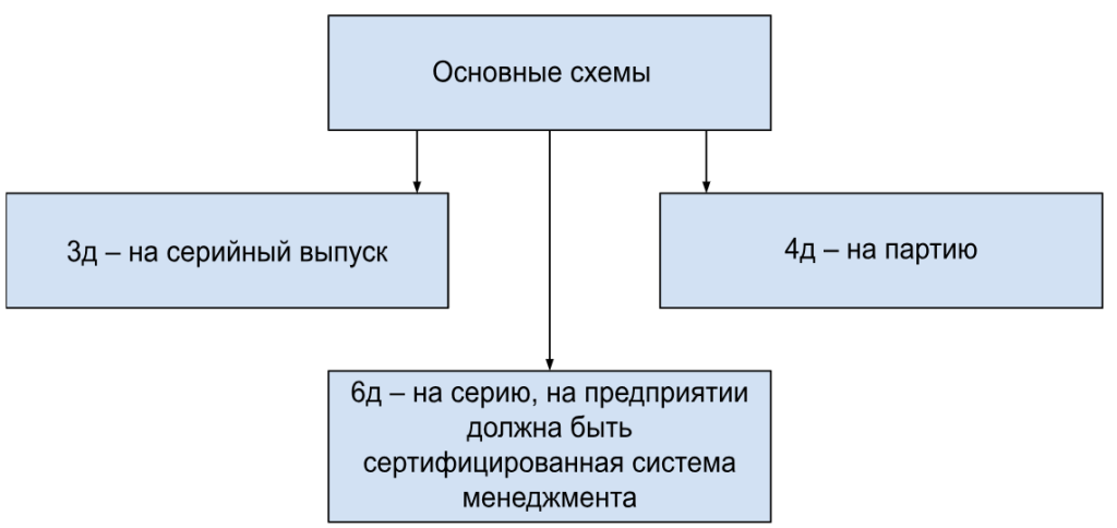 Сертификация ткани 