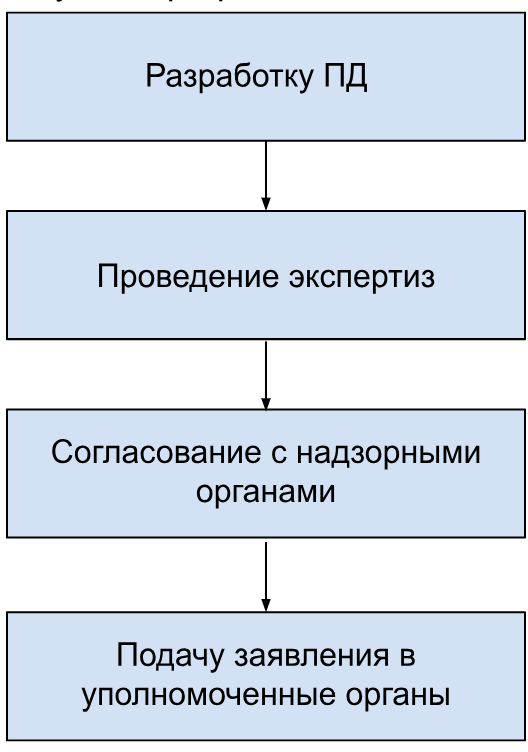 Разрешительные документы