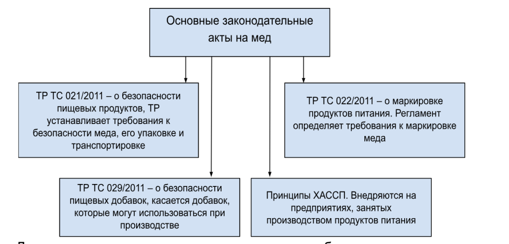 Сертификация меда и его декларирование регулируются такими нормативами