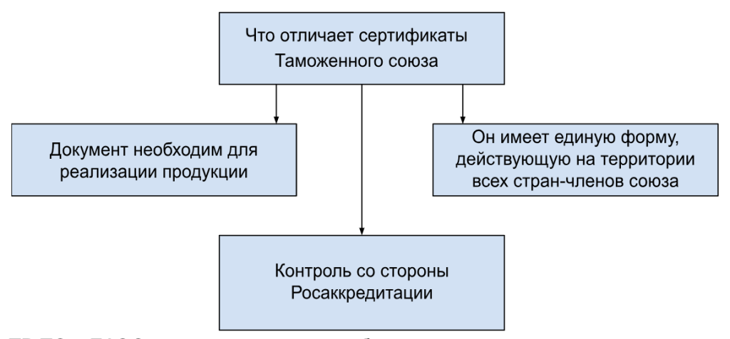 Что такое сертификат соответствия ТР ТС