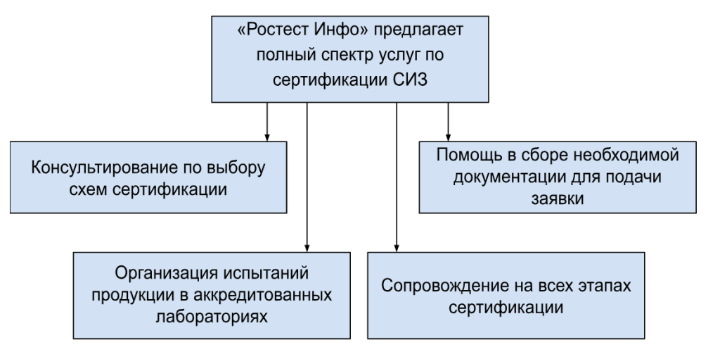 Услуги и помощь в сертификации СИЗ