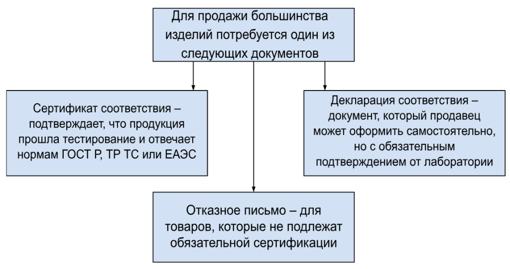 документы нужны для сертификации товаров для маркетплейсов