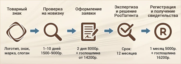 регистрации товарного знака